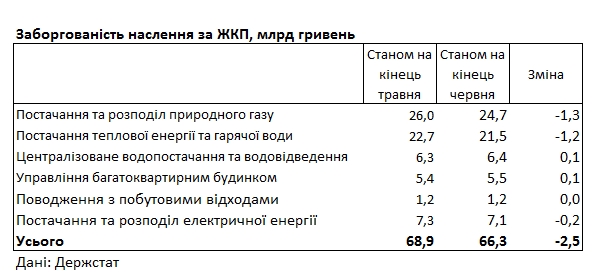 Украинцы задолжали за коммуналку более 65 млрд гривен