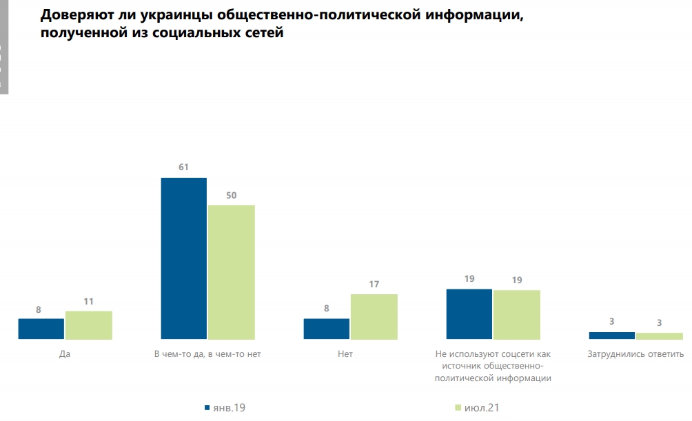 Три четверти украинцев пользуются соцсетями: названы самые популярные