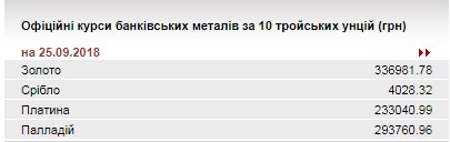 НБУ понизил курс золота до 336,7 тыс. гривен за 10 унций