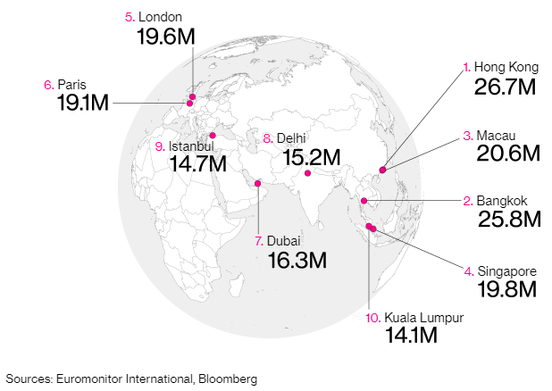 Неожиданно: назван самый популярный город среди туристов
