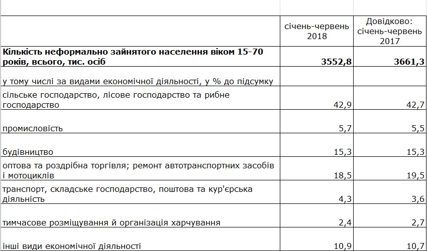 Госстат назвал количество неформально занятого населения