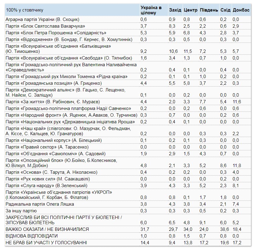 Лише дві партії мають підтримку більше 5% громадян, - опитування