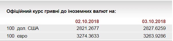 НБУ на 3 октября установил курс евро на уровне 32,63 грн/евро