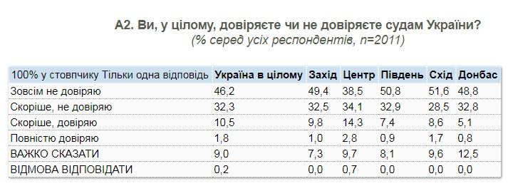 Судам довіряють близько 10% українців