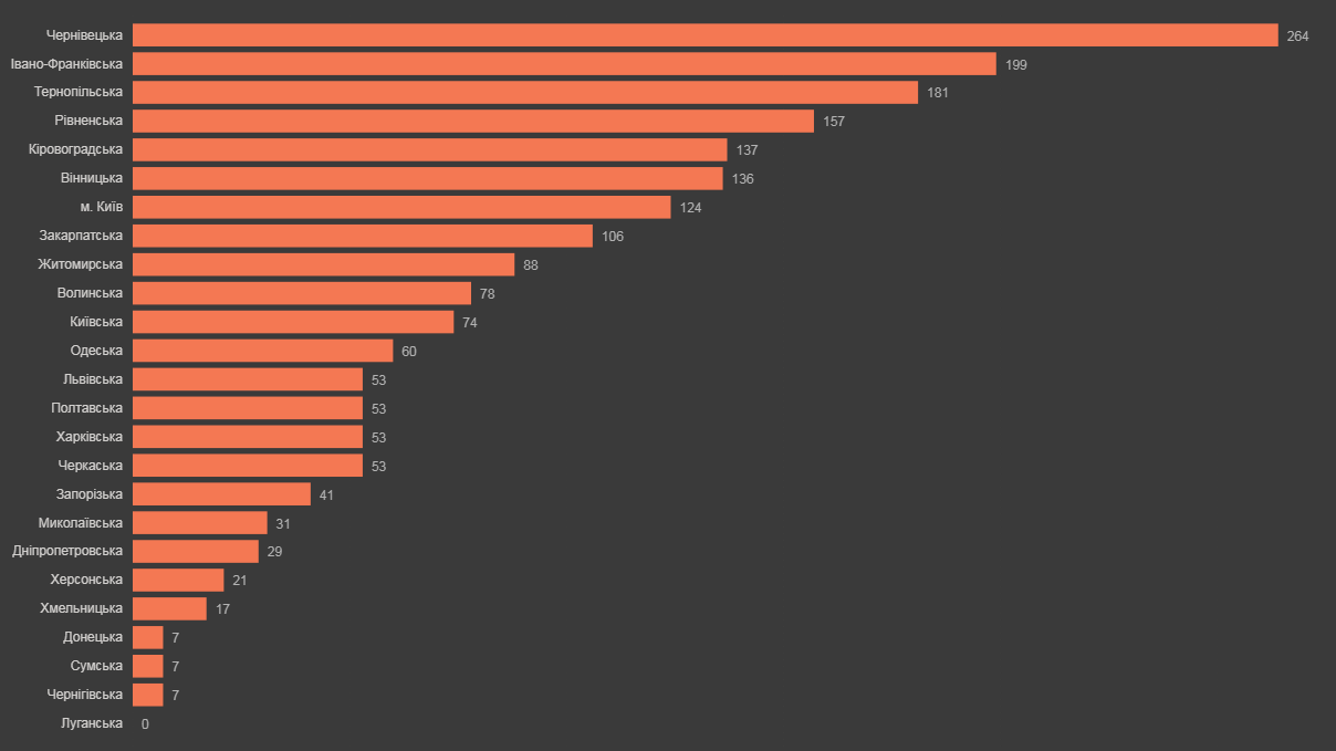 В Украине коронавирусом заразились почти 2 тыс. медиков: данные по областям