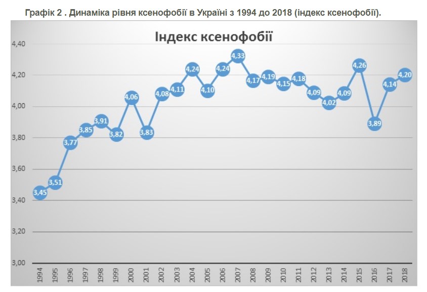 Соціологи виміряли рівень ксенофобії українців