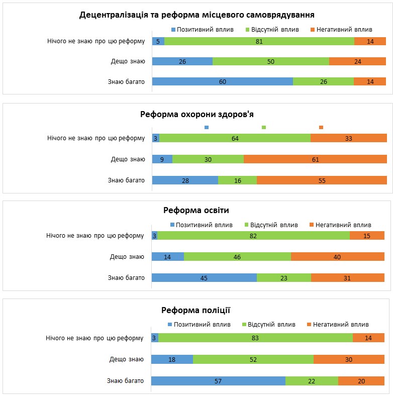 Большинство украинцев негативно относятся к любым реформам, - опрос