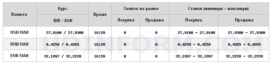 Курс доллара на межбанке вырос до 27,93 грн/доллар