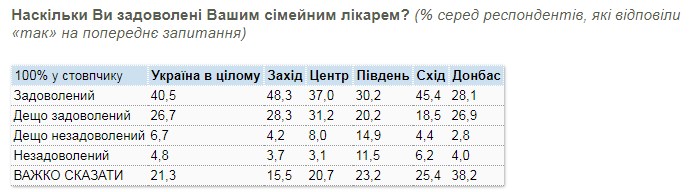 Социологи выяснили, сколько украинцев подписали контракт с врачом