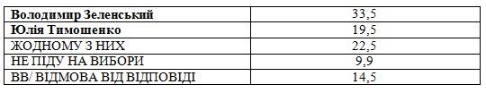 Рейтинги кандидатов: Зеленский и Порошенко выходят во второй тур