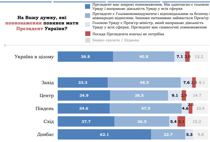 Украинцы назвали желаемый объем полномочий президента