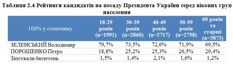 Соціологи назвали особливості голосування на президентських виборах