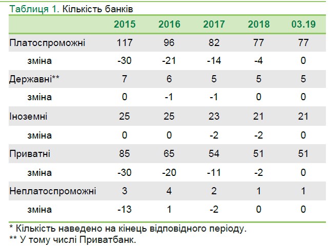 НБУ назвав частку державних та іноземних банків у системі