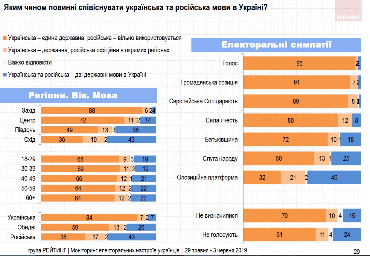 Дві третини українців виступають за єдину державну мову