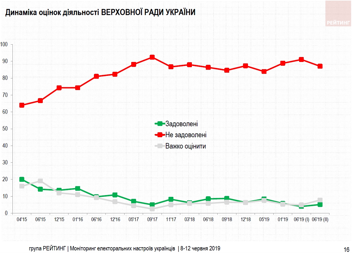 Першими кроками Зеленського задоволені майже 50% українців