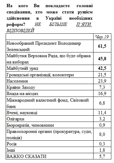 Серед українців зросла готовність терпіти труднощі задля реформ