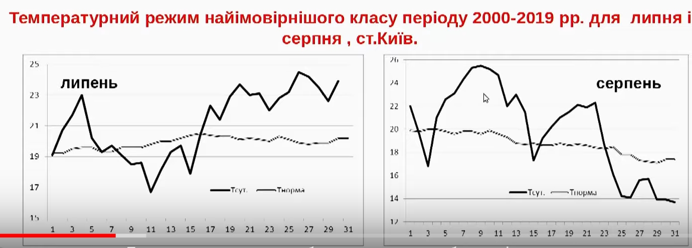 Кліматологи дали прогноз погоди до кінця літа