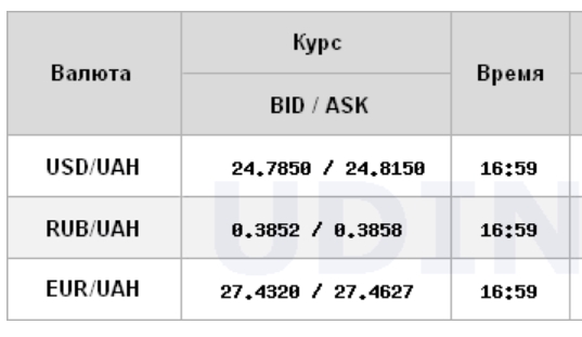 Міжбанк закрився зростанням курсу долара