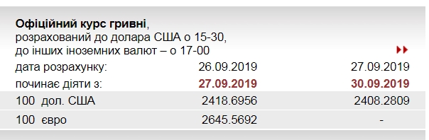 Курс долара впав до нового мінімуму з січня 2016 року