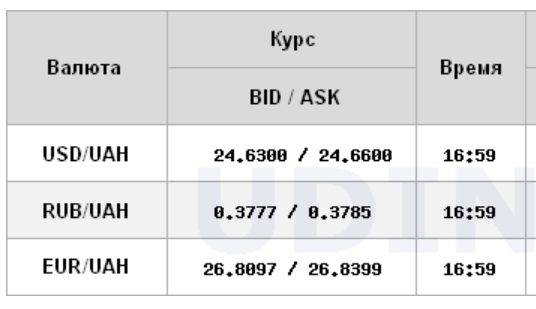 Курс долара прискорив зростання на міжбанку