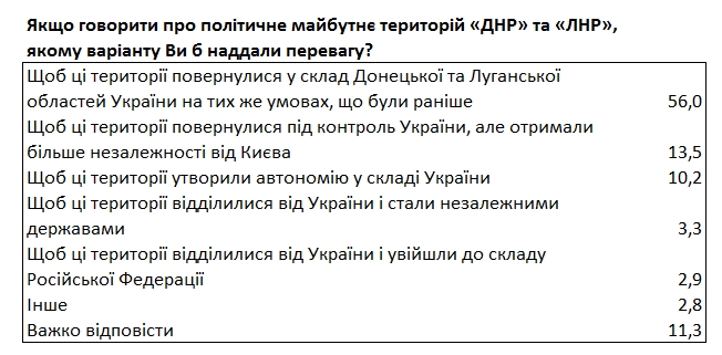 Тезу про "громадянську війну" на Донбасі підтримують 15% українців