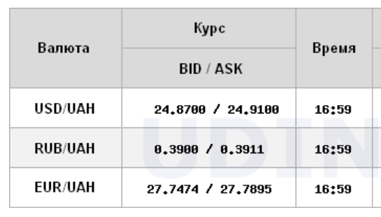 Курс долара на міжбанку впав нижче 25 гривень