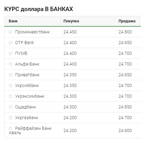 Курс долара росте на початку тижня