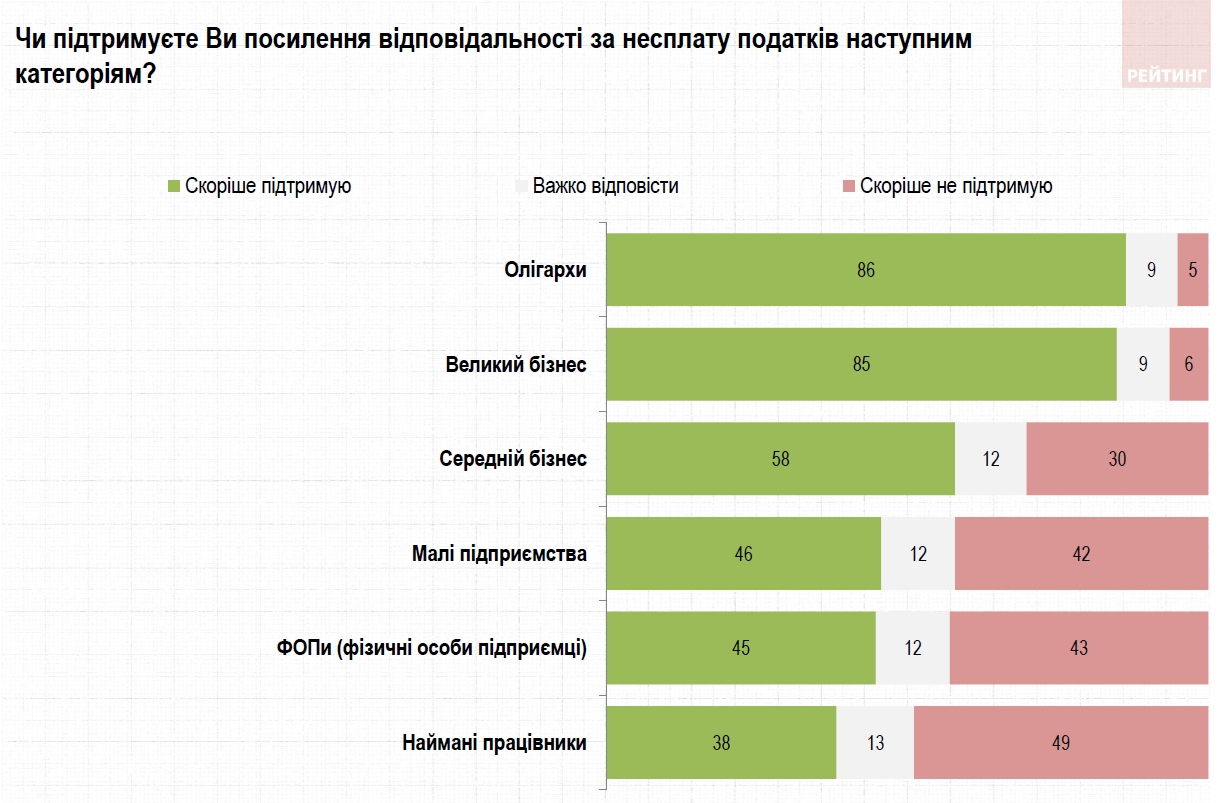 Українці назвали пріоритет державних витрат