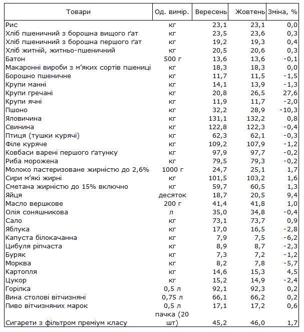 Названі продукти, які найбільше подешевшали за останній місяць