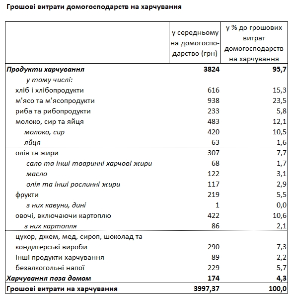 Держстат назвав частку витрат українців на різні продукти харчування
