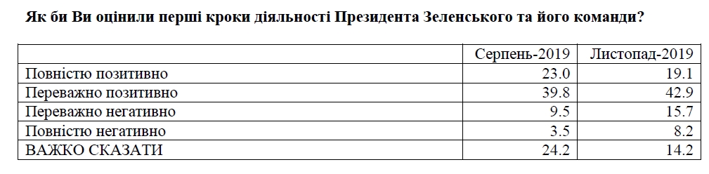 Украинцы стали более негативно относиться к действиям Зеленского