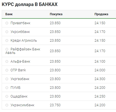 Курс долара впав до нового мінімуму з початку року