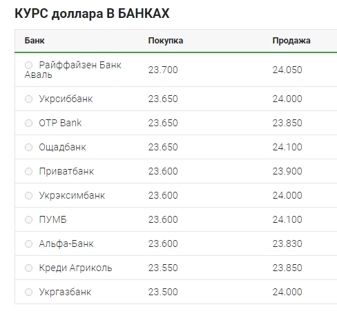 Новий мінімум: курс долара продовжує падати