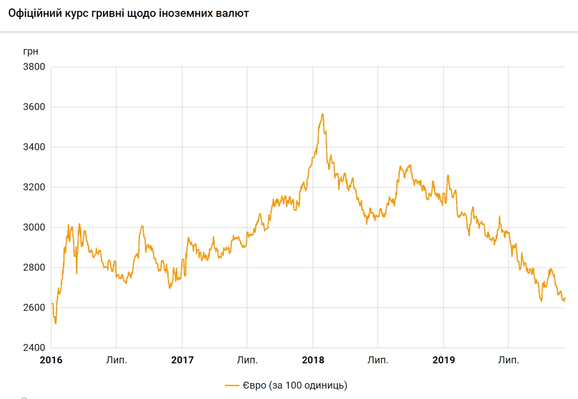 Курс євро впав до мінімуму за чотири роки