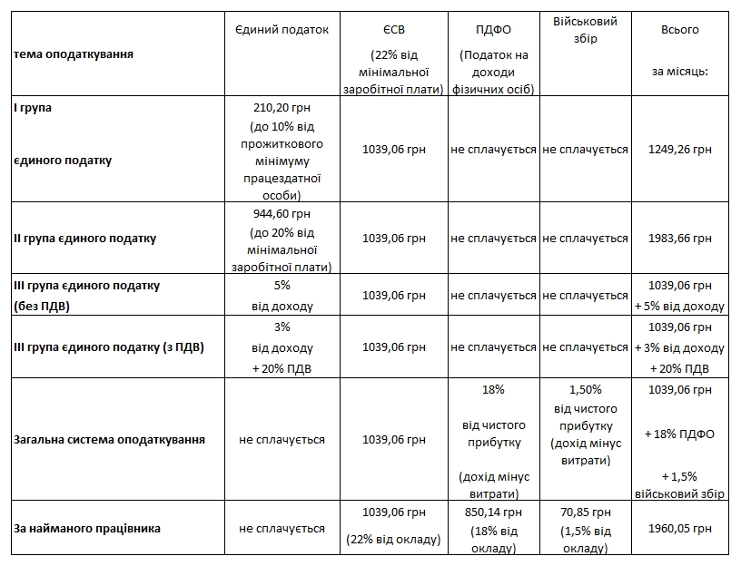 ДПС назвала розмір податків для ФОПів у 2020 році