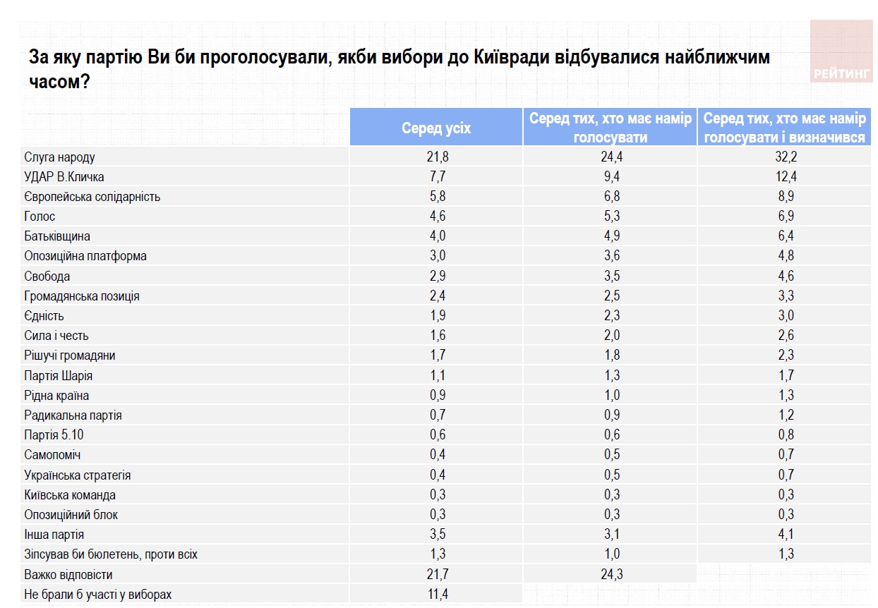 Работой Кличко недовольны почти половина киевлян, - опрос