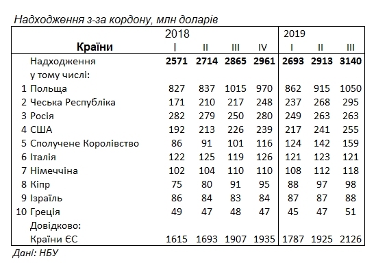 Третина всіх грошових переказів в Україну приходить з однієї країни