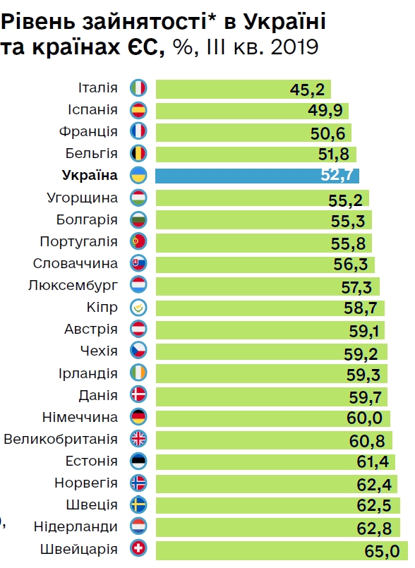 Уровень безработицы в Украине остается одним из самых высоких в Европе