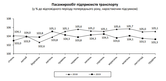 Українці в минулому році стали більше літати і менше їздити на потягах
