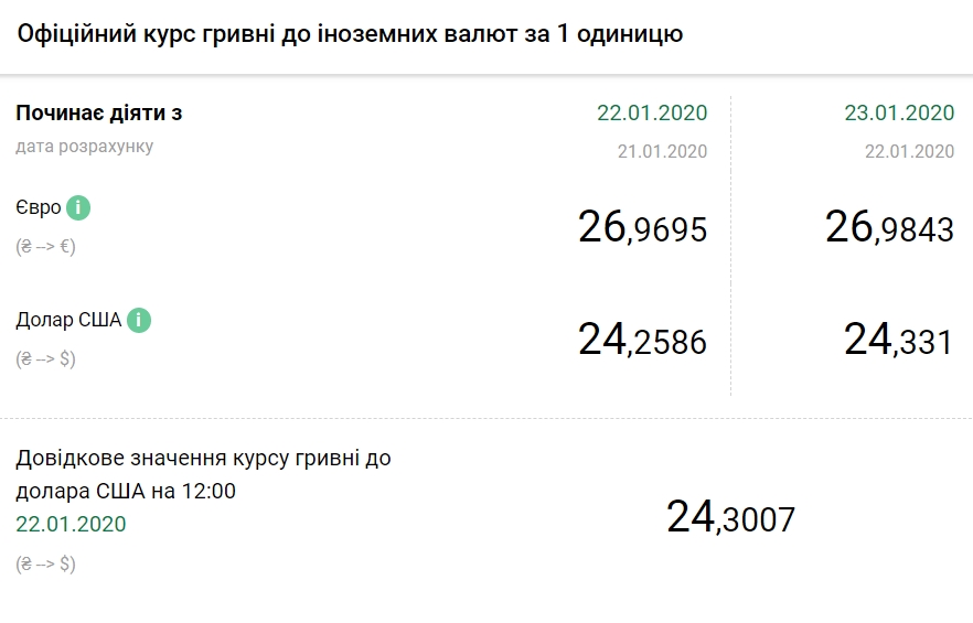 НБУ підвищив офіційний курс долара