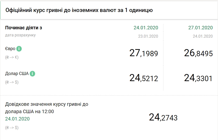 НБУ знизив офіційний курс долара