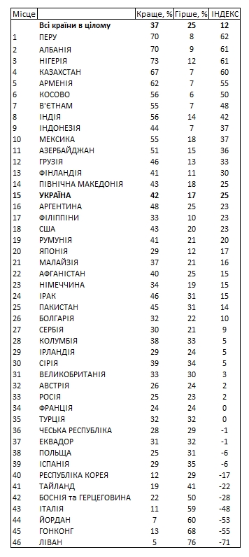 Уровень оптимизма среди украинцев вдвое выше, чем в целом в мире