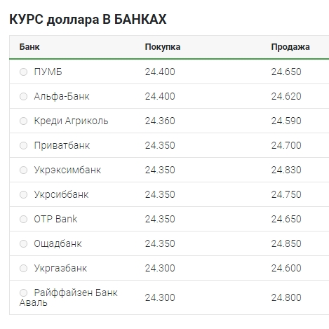 Курс долара продовжив зниження
