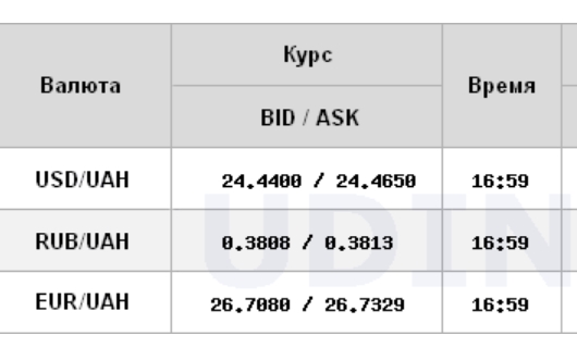 Курс доллара снизился на межбанке