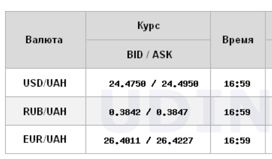 Курс долара виріс на міжбанку