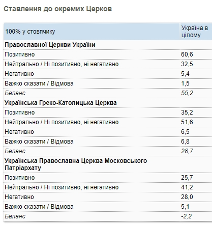 Украинцы положительно относятся ко всем церквям, кроме одной