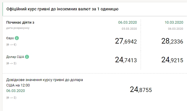 НБУ резко повысил официальный курс евро