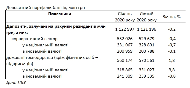 Банки снизили ставки по депозитам для населения