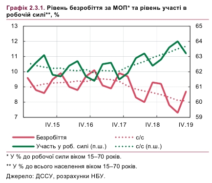 НБУ ожидает резкий рост безработицы в ближайшие месяцы
