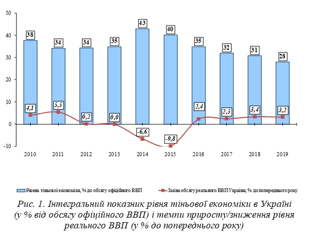 Рівень тіньової економіки в Україні впав нижче 30%